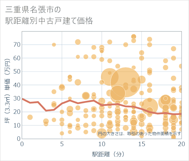 三重県名張市の徒歩距離別の中古戸建て坪単価