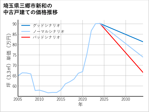 埼玉県三郷市新和の中古戸建て価格推移