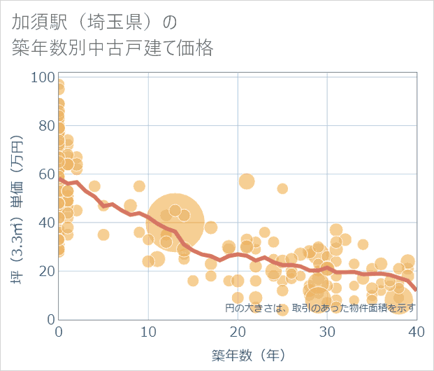 加須駅(埼玉県)の築年数別の中古戸建て坪単価