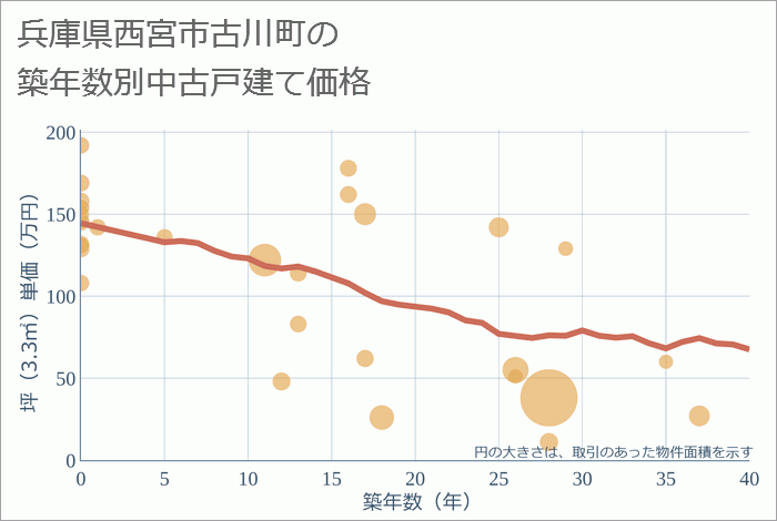 兵庫県西宮市古川町の築年数別の中古戸建て坪単価