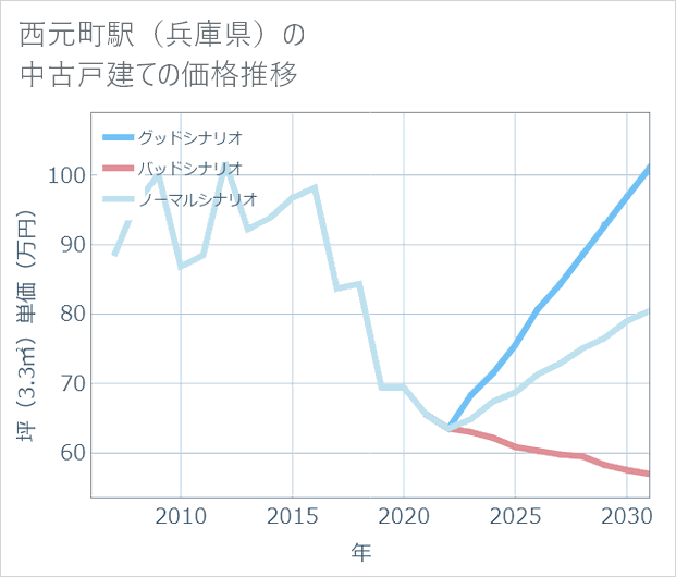 西元町駅(兵庫県)の中古戸建て価格推移