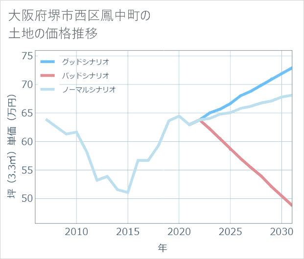 大阪府堺市西区鳳中町の土地価格推移