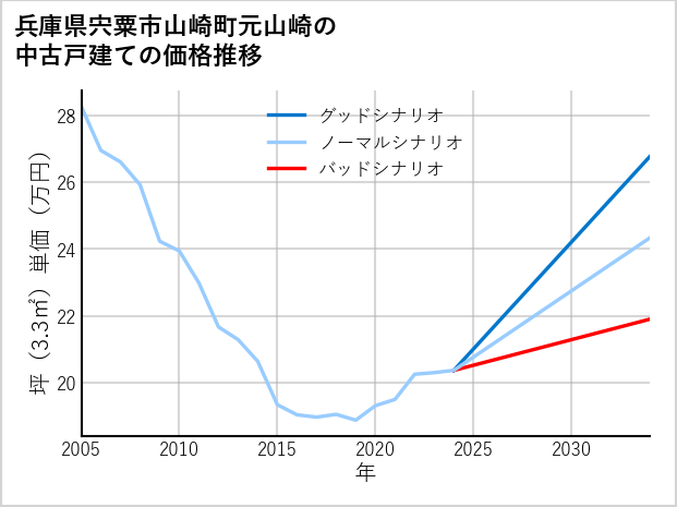 兵庫県宍粟市山崎町元山崎の中古戸建て価格推移