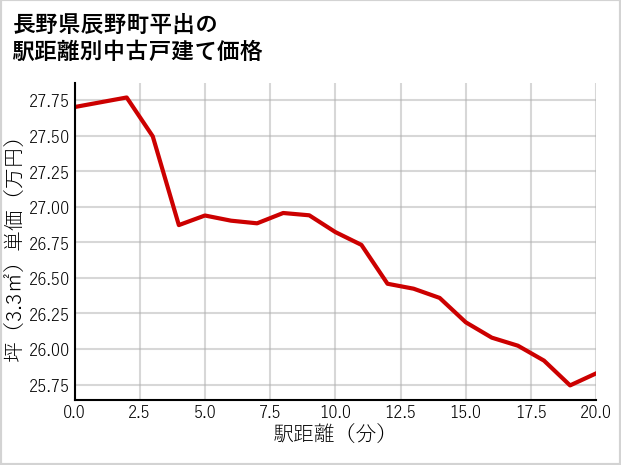 長野県辰野町平出の徒歩距離別の中古戸建て坪単価