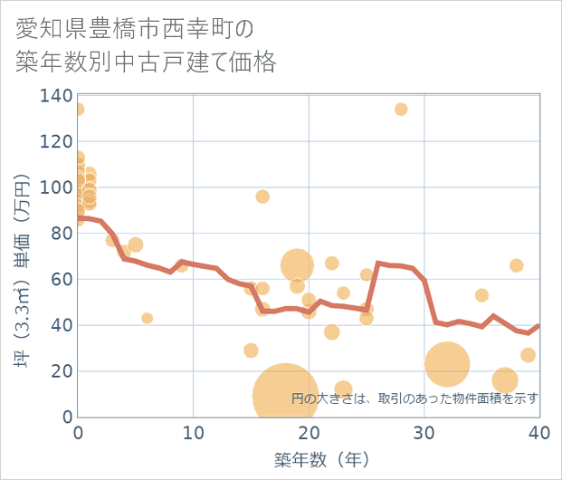 愛知県豊橋市西幸町の築年数別の中古戸建て坪単価