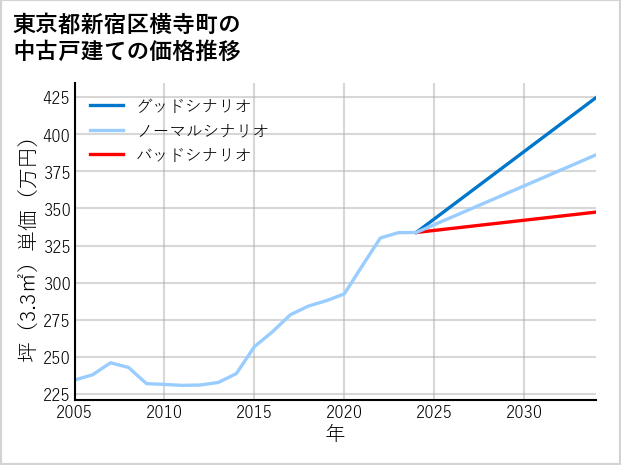 東京都新宿区横寺町の中古戸建て価格推移