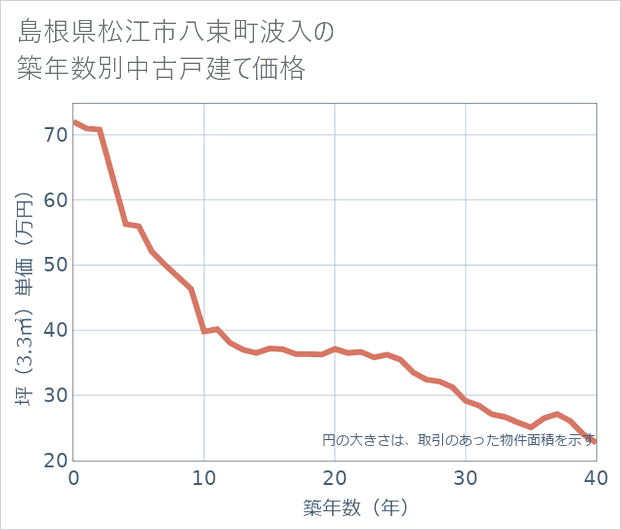 島根県松江市八束町波入の築年数別の中古戸建て坪単価