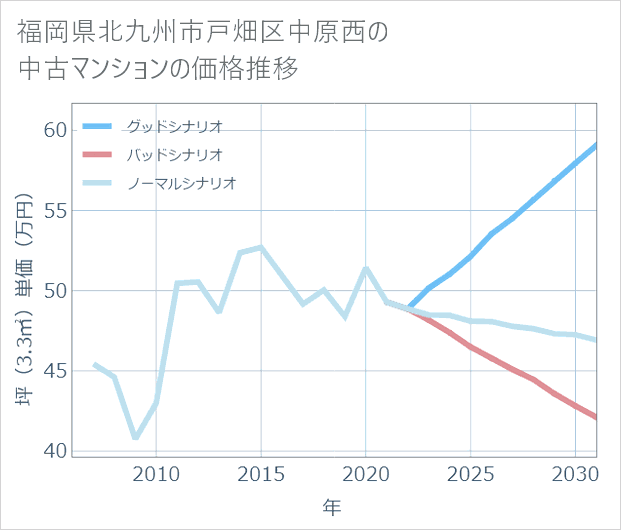 福岡県北九州市戸畑区中原西の中古マンション価格推移