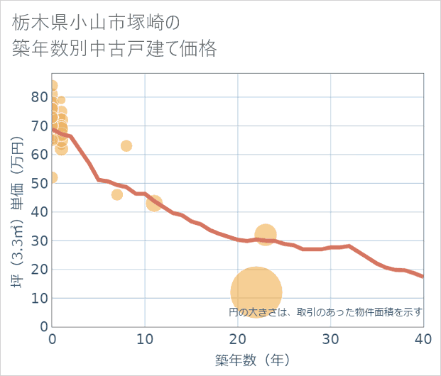 栃木県小山市塚崎の築年数別の中古戸建て坪単価