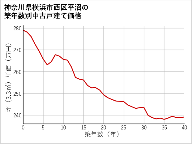 神奈川県横浜市西区平沼の築年数別の中古戸建て坪単価