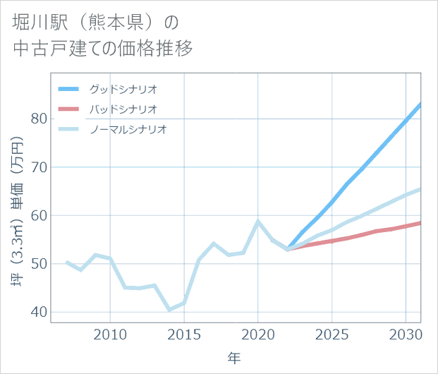 堀川駅(熊本県)の中古戸建て価格推移