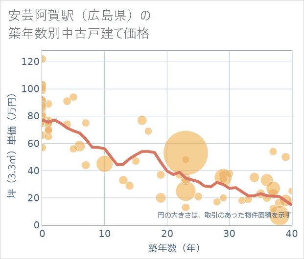 安芸阿賀駅(広島県)の築年数別の中古戸建て坪単価