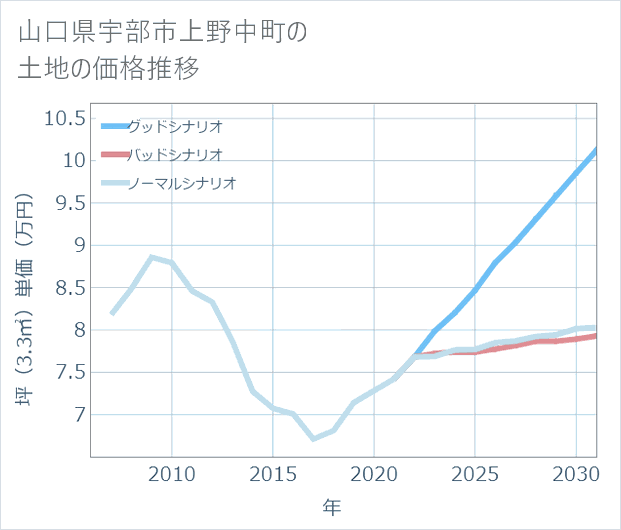 山口県宇部市上野中町の土地価格推移