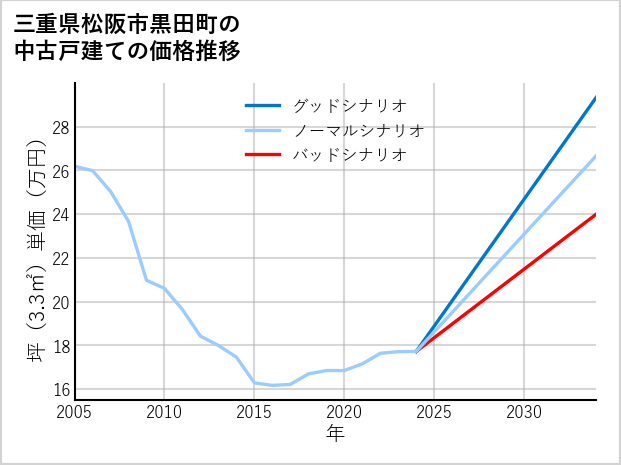 三重県松阪市黒田町の中古戸建て価格推移