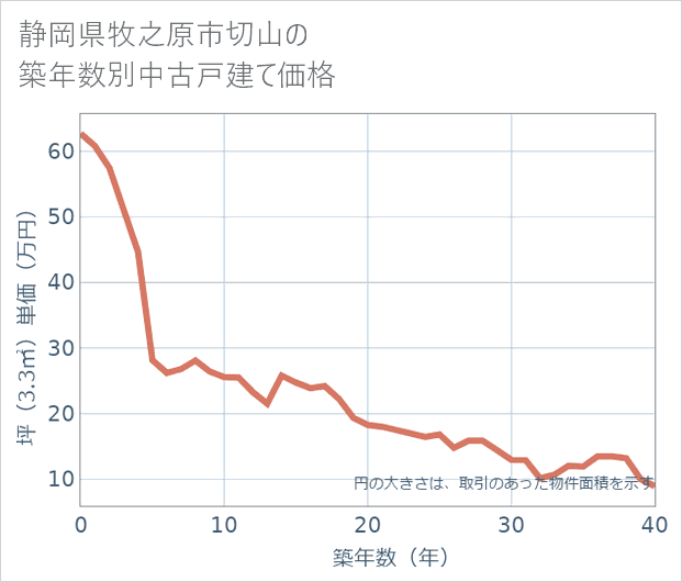 静岡県牧之原市切山の築年数別の中古戸建て坪単価