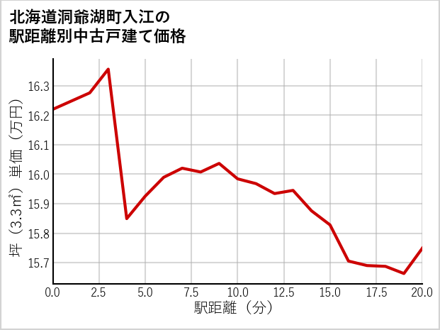 北海道洞爺湖町入江の徒歩距離別の中古戸建て坪単価