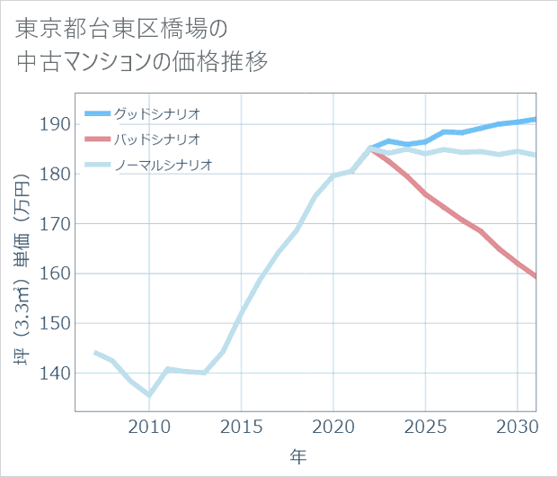 東京都台東区橋場の中古マンション価格推移