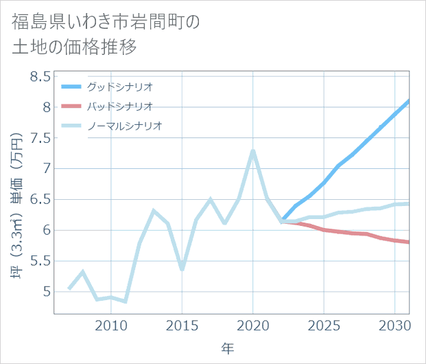 福島県いわき市岩間町の土地価格推移