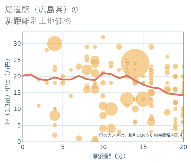 尾道駅(広島県)の徒歩距離別の土地坪単価