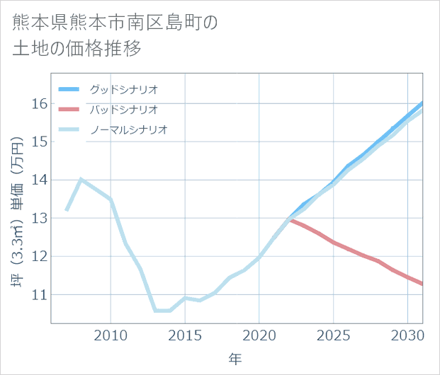 熊本県熊本市南区島町の土地価格推移