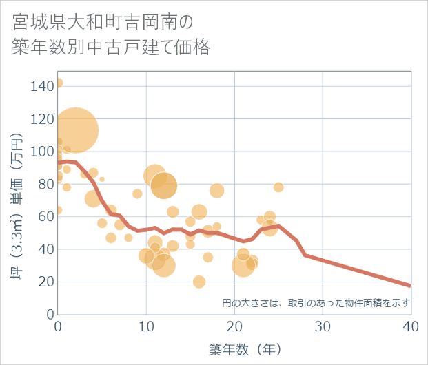 宮城県大和町吉岡南の築年数別の中古戸建て坪単価