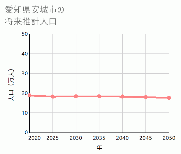 安城市の将来推計人口