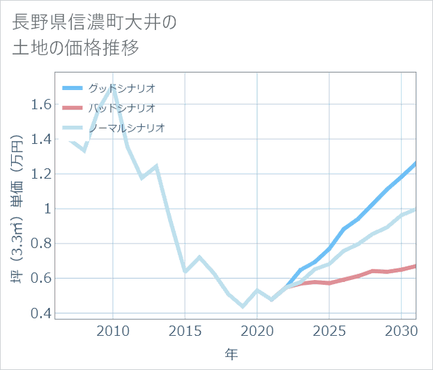 長野県信濃町大井の土地価格推移