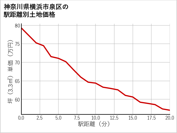 神奈川県横浜市泉区中田町の徒歩距離別の土地坪単価