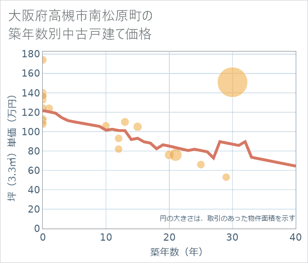 大阪府高槻市南松原町の築年数別の中古戸建て坪単価