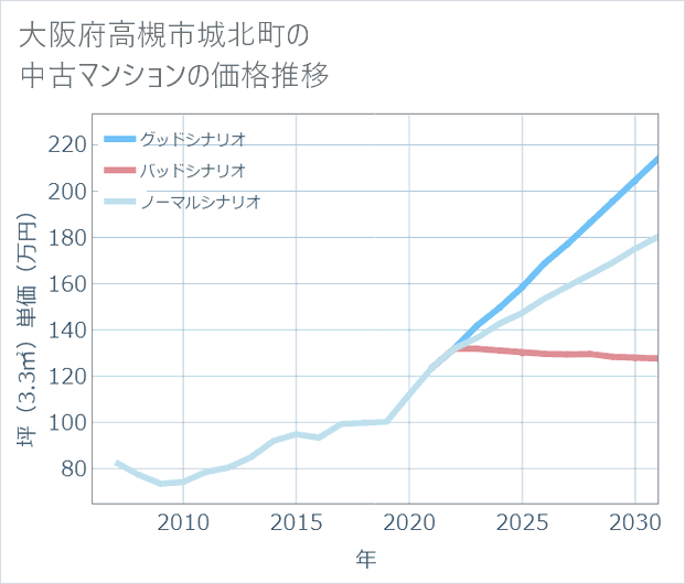 大阪府高槻市城北町の中古マンション価格推移