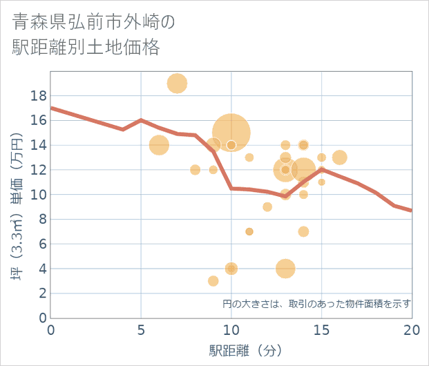 青森県弘前市外崎の徒歩距離別の土地坪単価