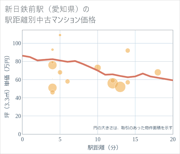 新日鉄前駅(愛知県)の徒歩距離別の中古マンション坪単価