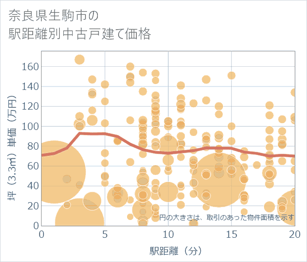 奈良県生駒市の徒歩距離別の中古戸建て坪単価
