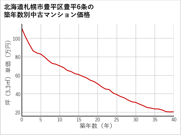 北海道札幌市豊平区豊平6条の築年数別の中古マンション坪単価