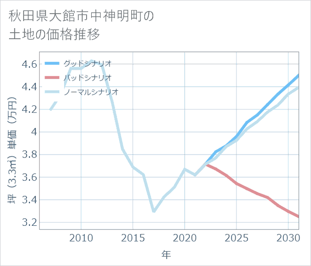 秋田県大館市中神明町の土地価格推移