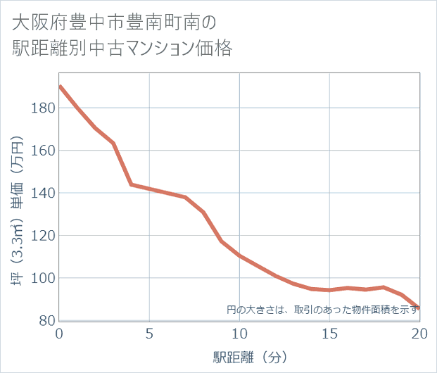 大阪府豊中市豊南町南の徒歩距離別の中古マンション坪単価