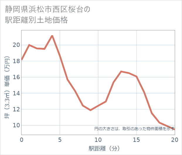 静岡県浜松市西区桜台の徒歩距離別の土地坪単価