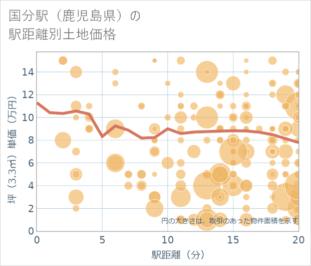 国分駅(鹿児島県)の徒歩距離別の土地坪単価