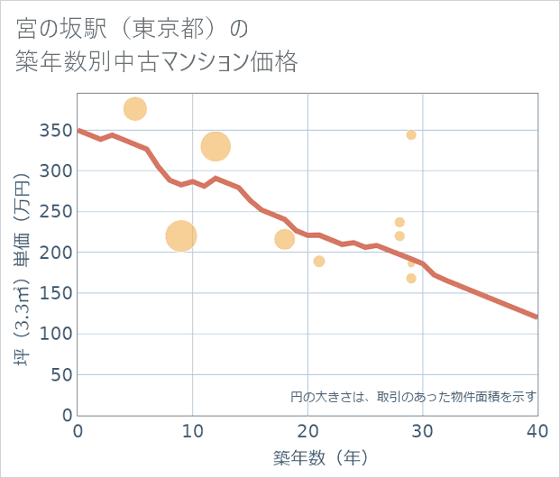 宮の坂駅(東京都)の築年数別の中古マンション坪単価