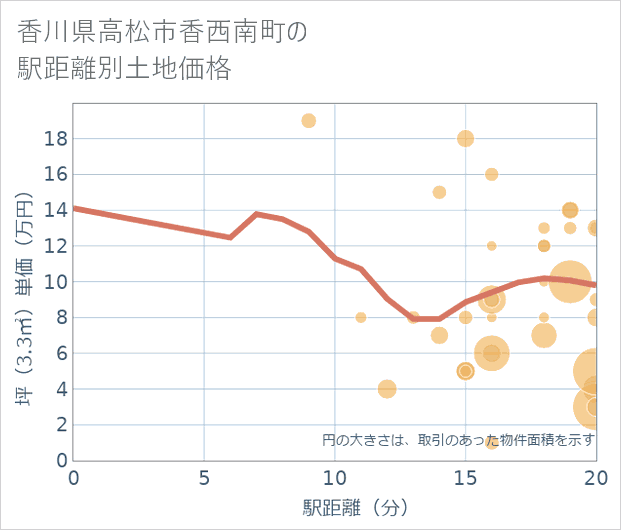 香川県高松市香西南町の徒歩距離別の土地坪単価