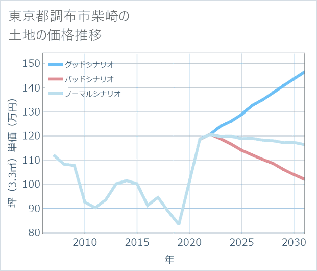 東京都調布市柴崎の土地価格推移