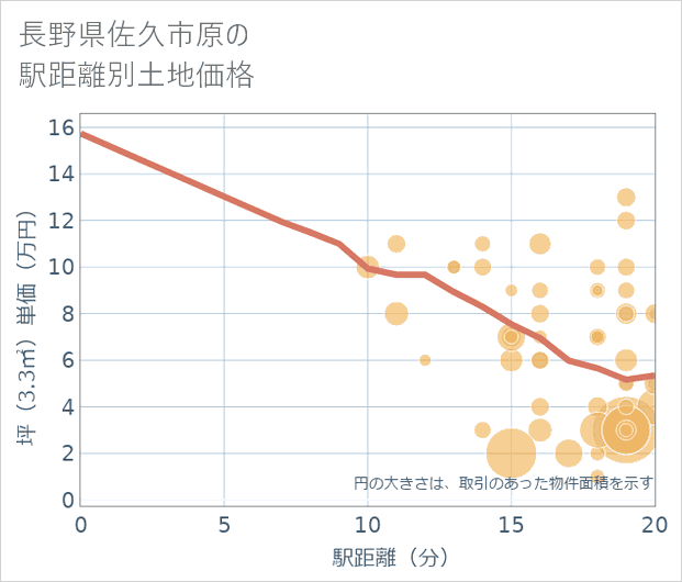 長野県佐久市原の徒歩距離別の土地坪単価