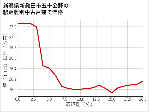新潟県新発田市五十公野の徒歩距離別の中古戸建て坪単価