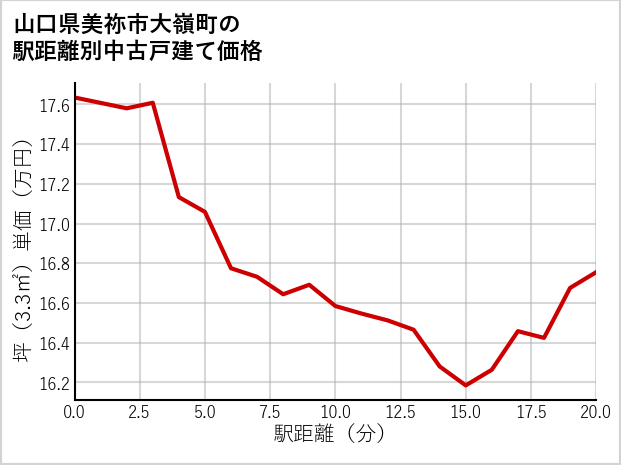 山口県美祢市大嶺町の徒歩距離別の中古戸建て坪単価