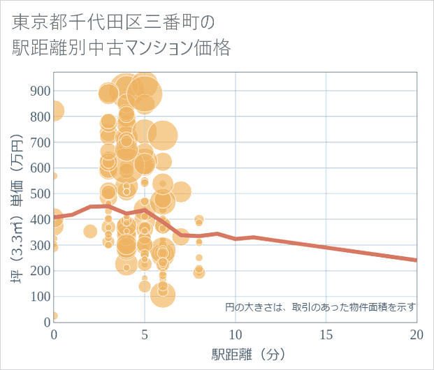 東京都千代田区三番町の徒歩距離別の中古マンション坪単価