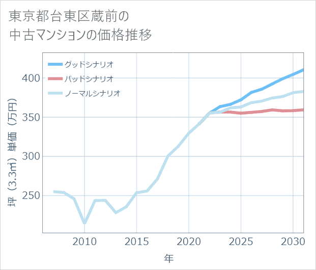 東京都台東区蔵前の中古マンション価格推移