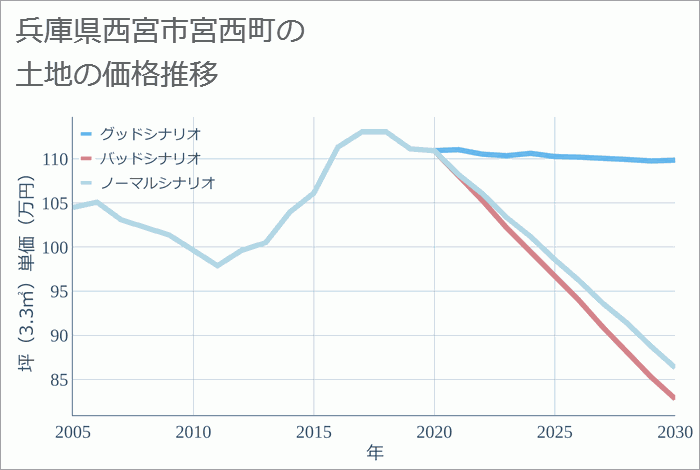 兵庫県西宮市宮西町の土地価格推移