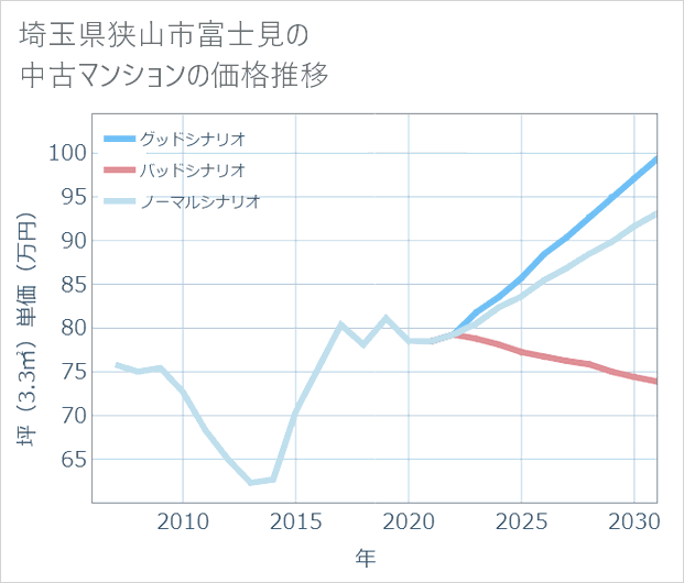 埼玉県狭山市富士見の中古マンション価格推移