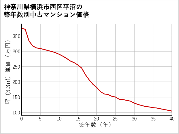 神奈川県横浜市西区平沼の築年数別の中古マンション坪単価