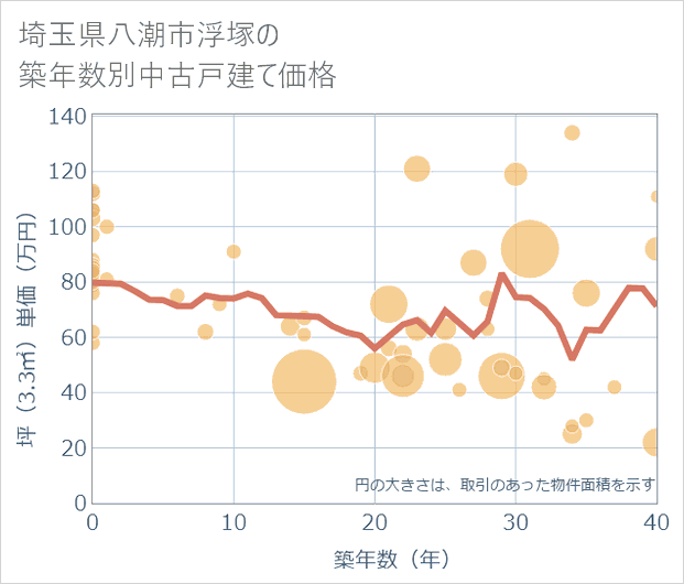 埼玉県八潮市浮塚の築年数別の中古戸建て坪単価